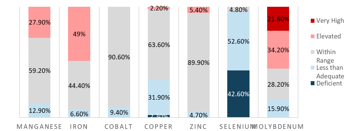 Figure 1: Summary of serum trace mineral results from 684 mature beef cows in Ontario 