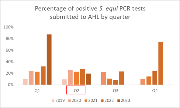 Percentage of positive S. equie PCR tests submitted to AHL by quarter 2019-2023