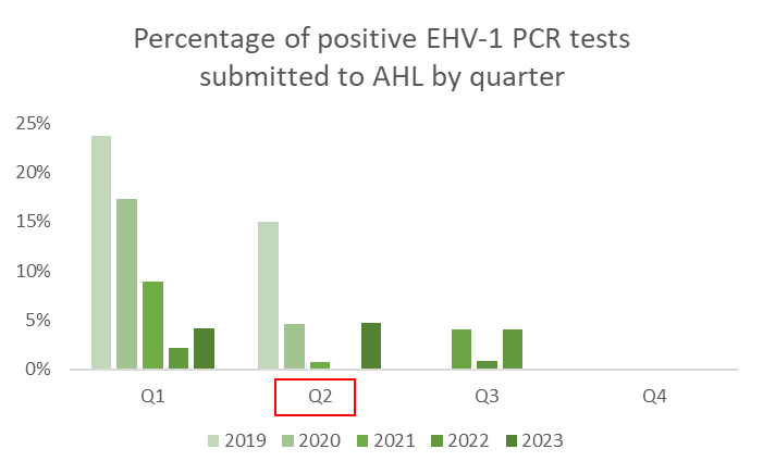 A chart showing the percentage of positive EHV01 PCR tests submitted to AHL by quarter 2019-2023