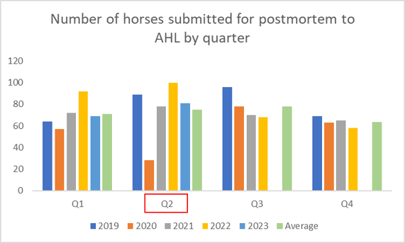 A chart showing the number of horses submitted for postmortem to AHL by quarter 2019-2023.