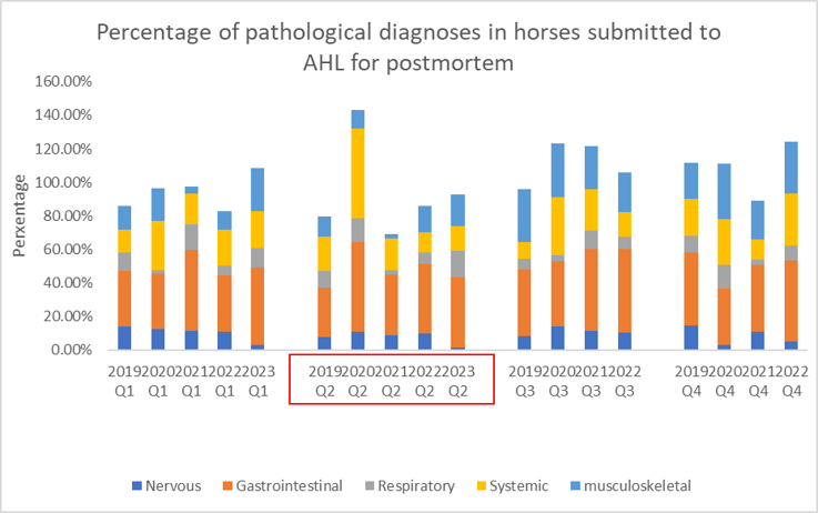 A chart showing the percentage of pathological diagnoses in horses submitted to AHL for Postmortem by quarter 2019-2023