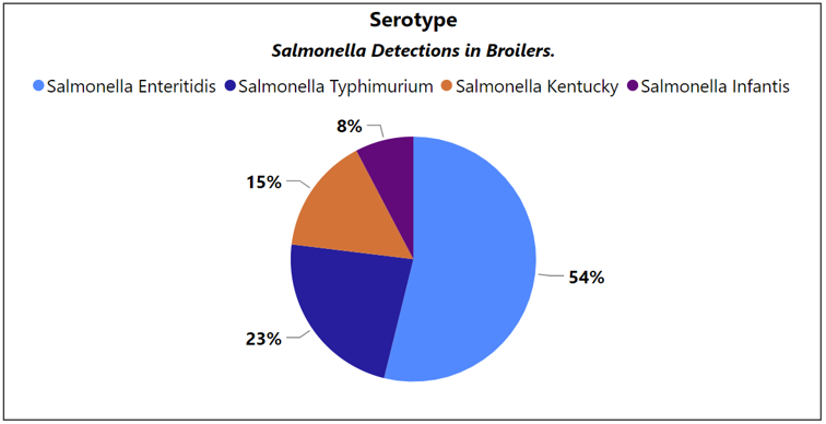 Non-OHSFP Salmonella Detections (Broiler chickens) 