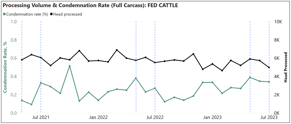 processing volume and condemnation rate (full carcass): FED CAttle chart Jul 2021 - Jul 2023
