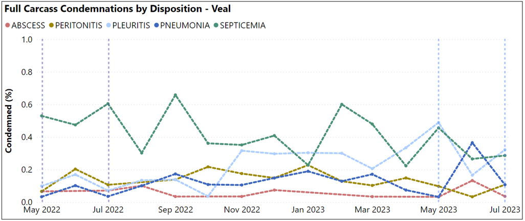 full carcass condemnation by disposition - Veal chart May 2022 - Jul 2023