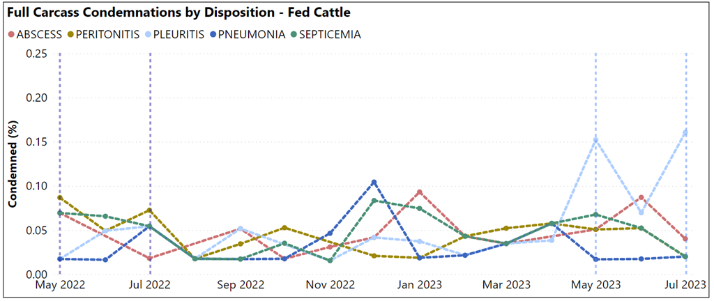 Full carcass condemnations by Disposition - Fed cattle, chart May 20022 - Jul 2023