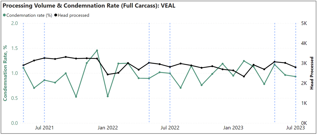 processing volume and condemnation rate (full carcass): VEAL chart Jul 2021-Jul 2023