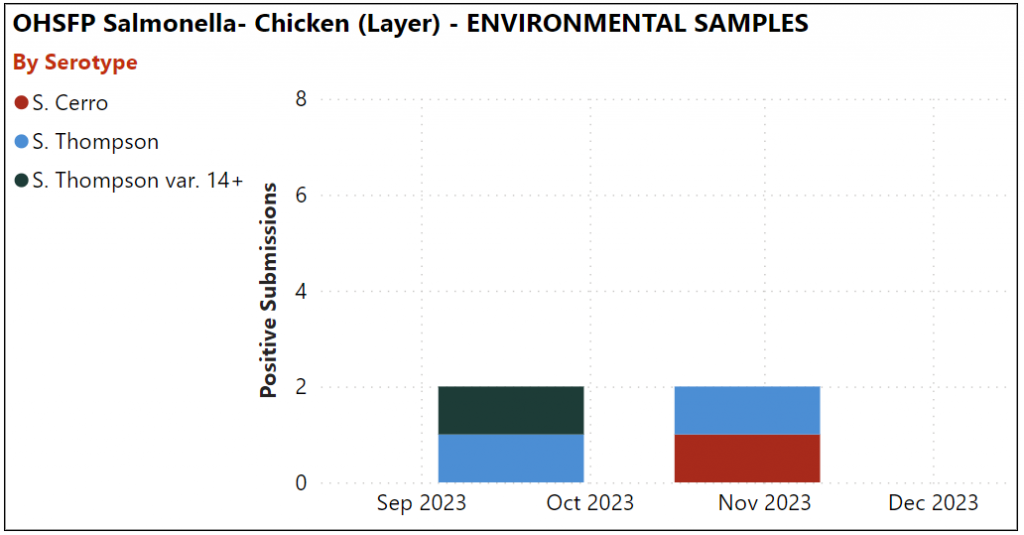 OAHN Poultry Expert Network Quarterly Veterinary Report Q4 2023