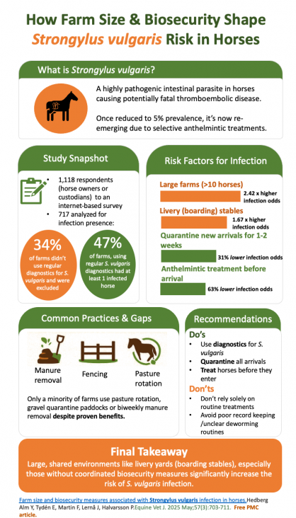 Infographic: How Farm Size & Biosecurity Shape Strongylus vulgaris Risk ...
